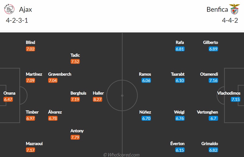Nhận dịnh soi kèo nhà cái Ajax vs Benfica, 3h ngày 16/3: Đội hình dự kiến của hai câu lạc bộ
