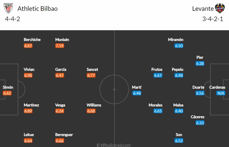 Nhận định soi kèo nhà cái Athletic Bilbao vs Levante, 3h ngày 8/3: Đội hình dự kiến của hai câu lạc bộ
