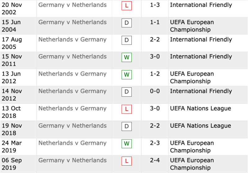 Thống kê, lịch sử đối đầu Hà Lan vs Đức, 1h45 ngày 30/3 | Hình 3