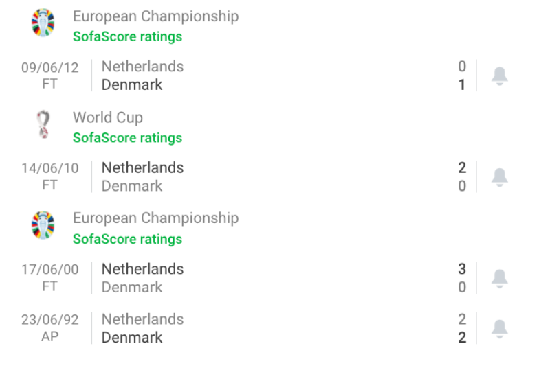 Thống kê 4 lần gặp nhau giữa Hà Lan vs Đan Mạch