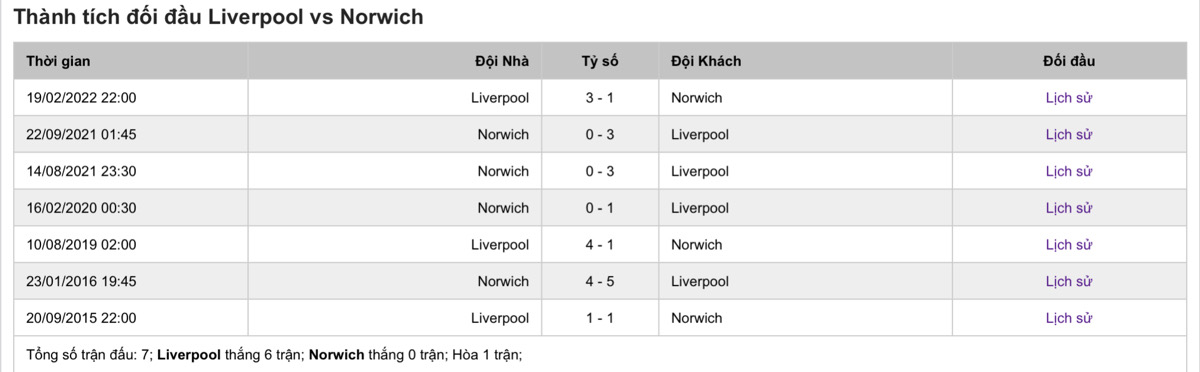 Lịch sử đối đầu Liverpool vs Norwich City ở 7 trận gần nhất trên mọi đấu trường