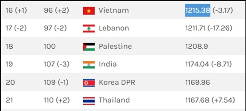 Đội tuyển Việt Nam trụ lại top 100 thế giới