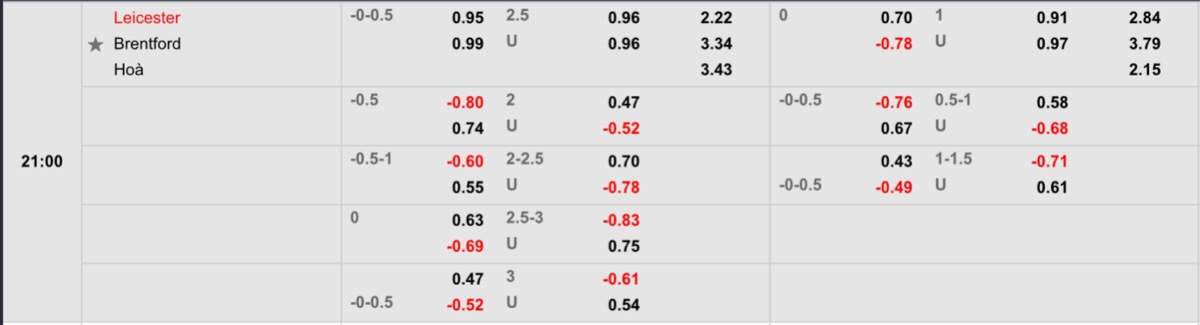 Nhận định soi kèo nhà cái Leicester City vs Brentford 21h ngày 20/3