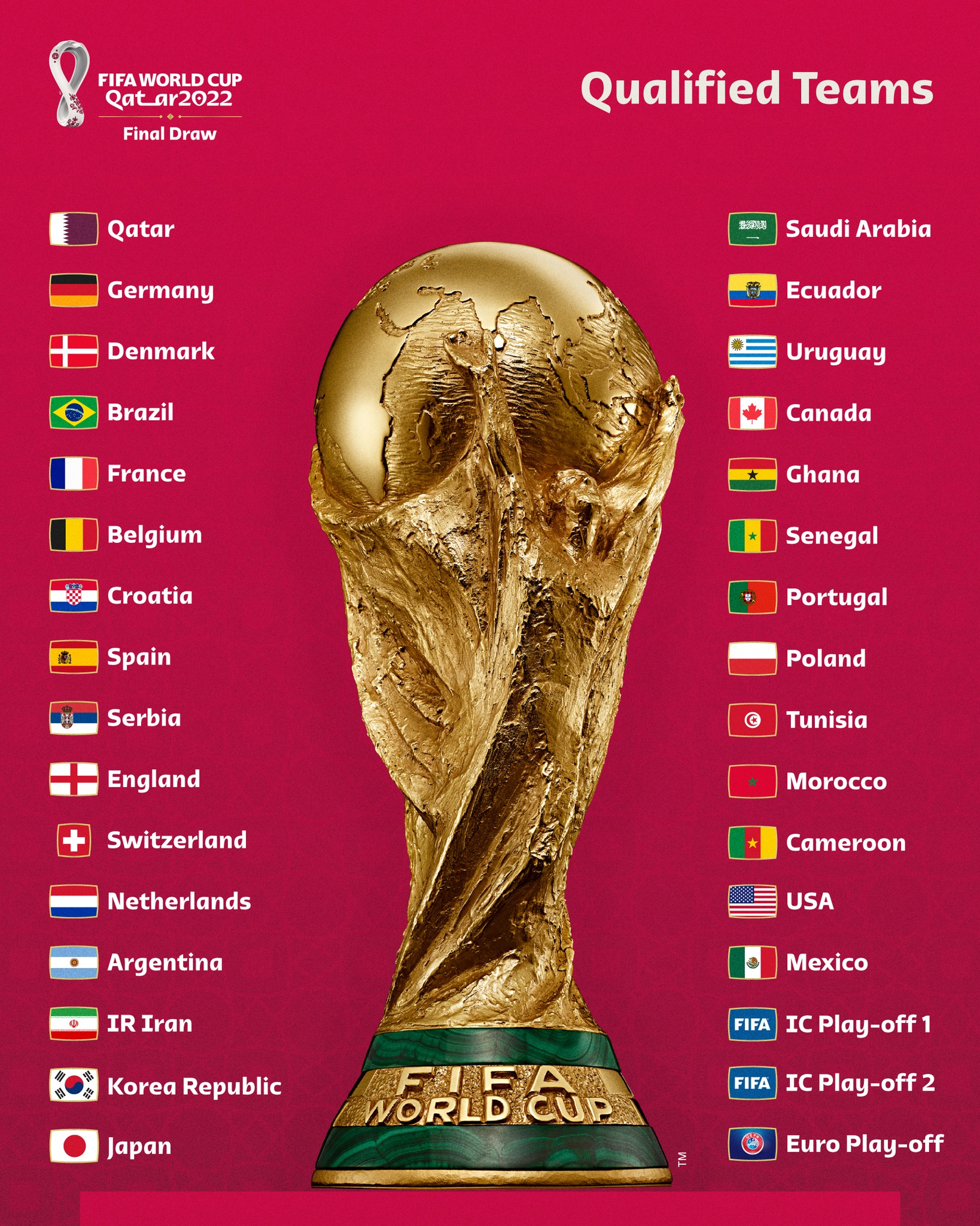 Các đội tuyển đã góp mặt ở VCK World Cup 2022