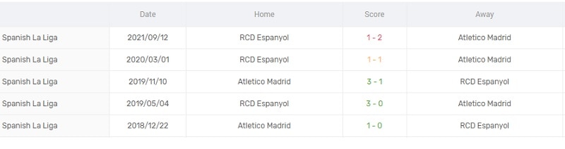 Lịch sử đối đầu Atletico Madrid vs Espanyol