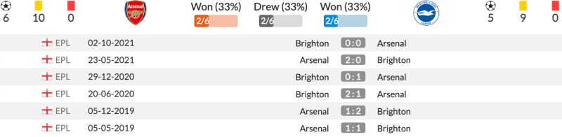 Thống kê đối đầu Arsenal vs Brighton 6 lần gần nhất