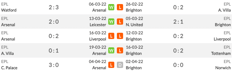 Phong độ 5 trận gần nhất của Arsenal vs Brighton