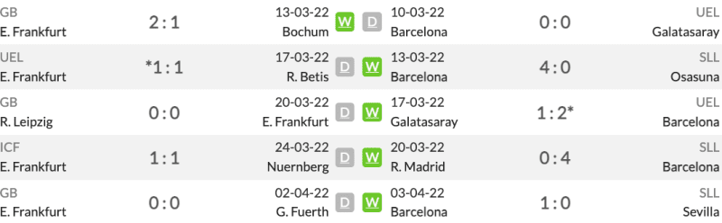 Phong độ 5 trận gần nhất của Frankfurt vs Barca trên mọi đấu trường