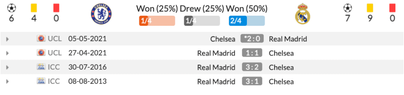 Thống kê đối đầu Chelsea vs Real Madrid 4 trận gần nhất trên mọi đấu trường