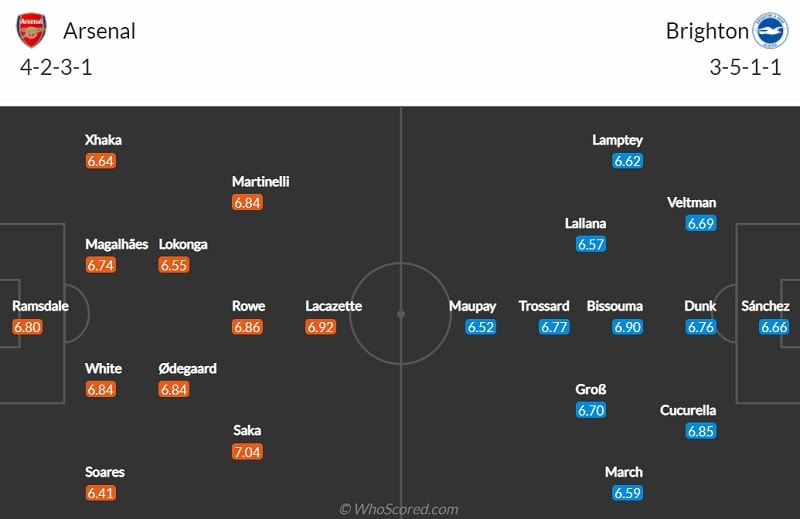 Nhận định soi kèo nhà cái Arsenal vs Brighton, 21h ngày 9/4: Đội hình dự kiến của hai câu lạc bộ