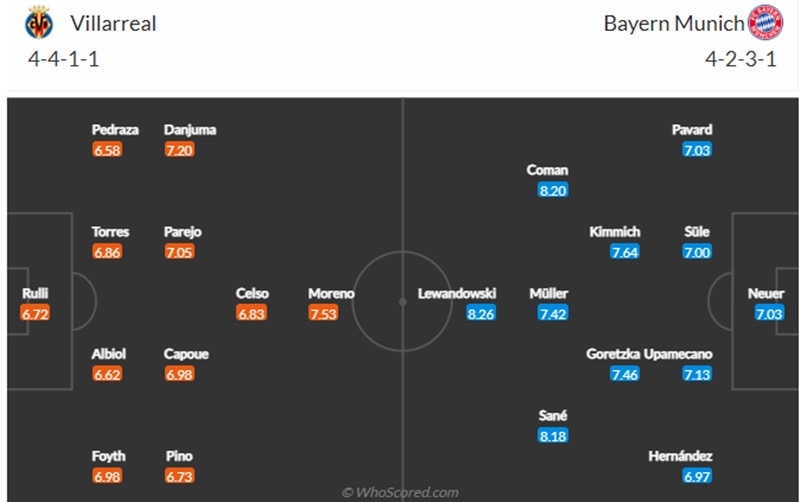 Đội hình dự kiến Villarreal vs Bayern Munich, 2h ngày 7/4 | Hình 2
