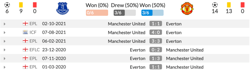 6 lần gặp nhau gần nhất giữa Everton vs Man Utd trên mọi đấu trường
