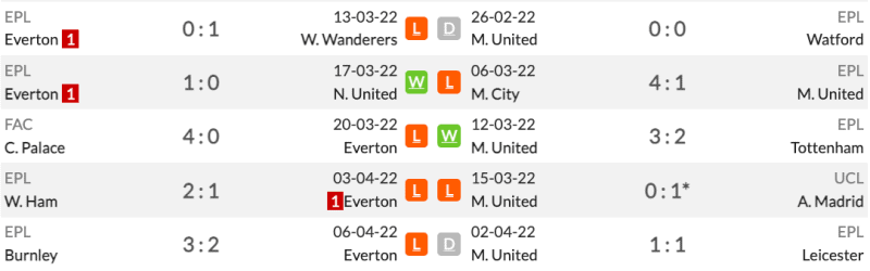 Thống kê phong độ Everton vs Man Utd 5 trận gần nhất