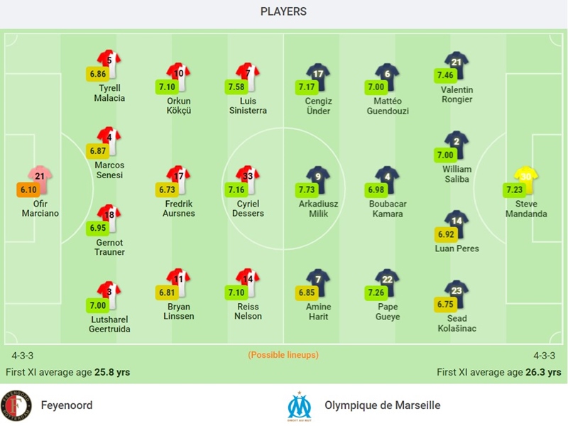 Đội hình dự kiến trận Feyenoord vs Marseille, 2h ngày 29/4.
