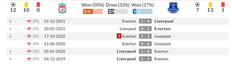 Kết quả các trận đấu gần đây giữa Liverpool vs Everton