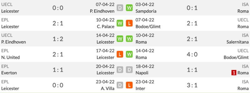 Phong độ 6 trận gần đây của Leicester City vs AS Roma
