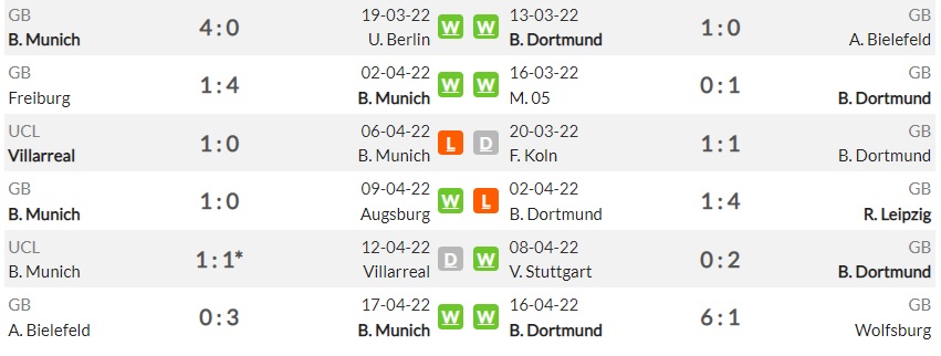 Lịch sử đối đầu Bayern Munich vs Borussia Dortmund
