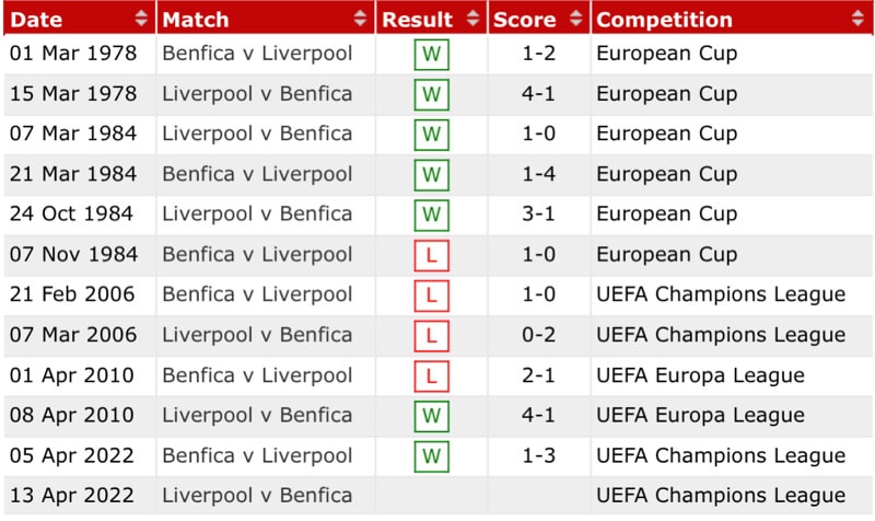 Lịch sử đối đầu Liverpool vs Benfica