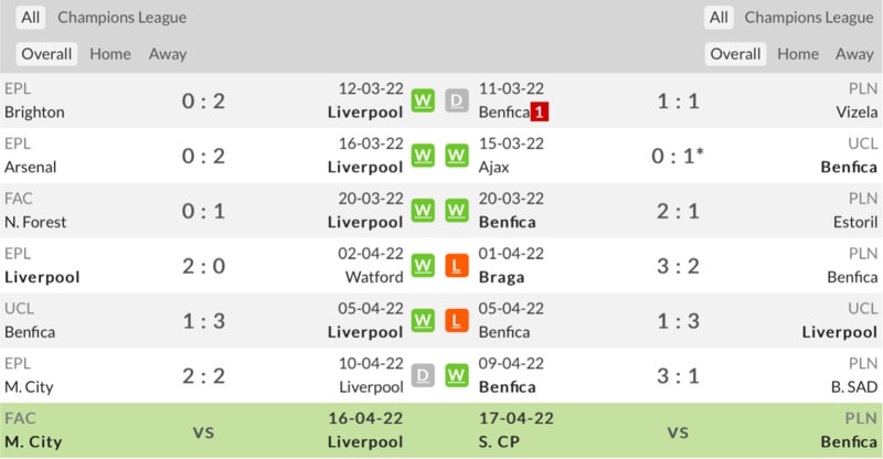Phong độ thời gian gần đây của Liverpool vs Benfica