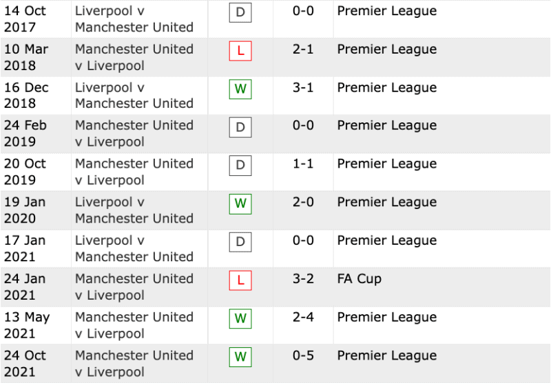 Thống kê đối đầu Liverpool vs MU 10 trận gần nhất trên mọi đấu trường