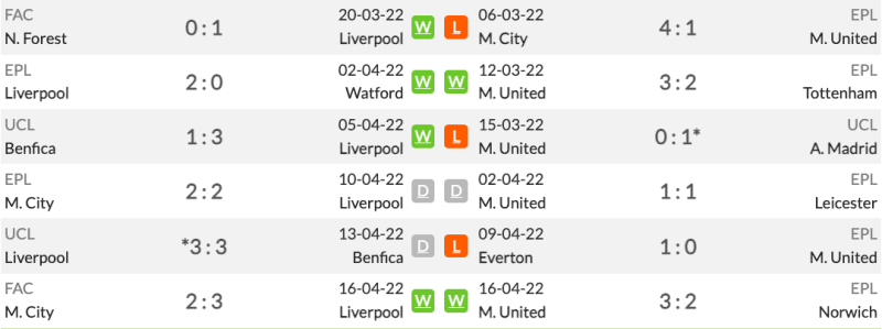 Phong độ gần đây của Liverpool vs MU