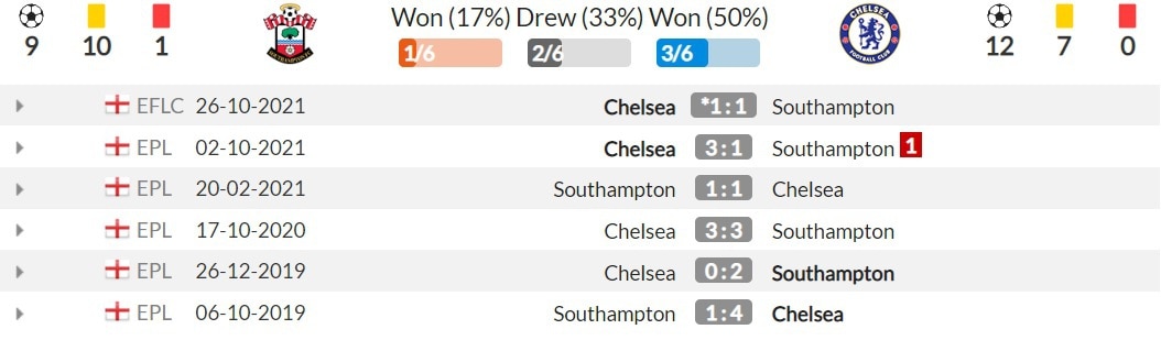 6 lần gặp nhau gần nhất của Southampton vs Chelsea