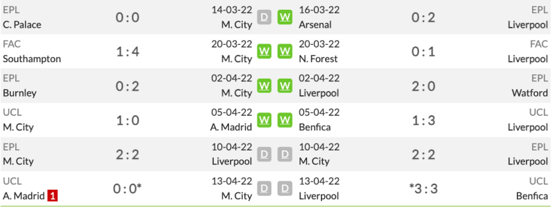 Thống kê phong độ gần đây của Man City vs Liverpool