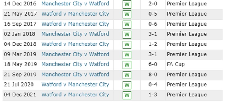 lịch sử đối đầu Man City vs Watford
