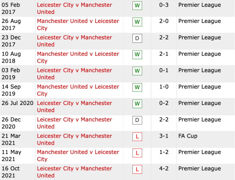 Phong độ đối đầu Man Utd vs Leicester City 10 trận gần nhất ở Ngoại hạng Anh