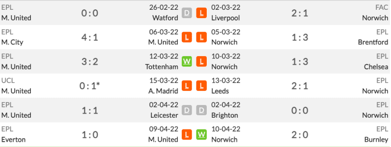 Phong độ 6 trận gần đây của MU vs Norwich City