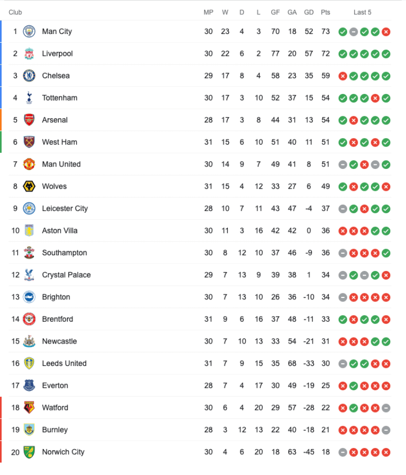 Bảng xếp hạng Ngoại hạng Anh 2021/2022 sau vòng 31: MU đuối sức; khốc liệt Man City - Liverpool | Hình 7