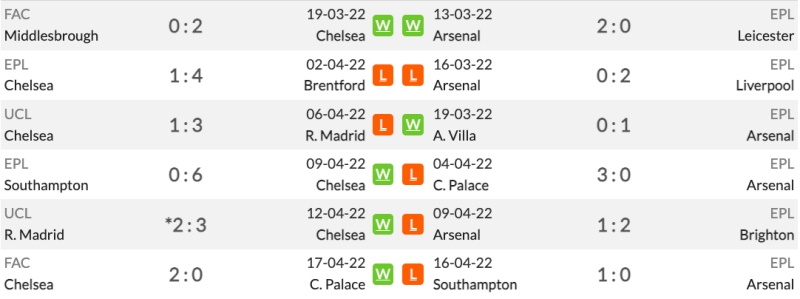Thống kê phong độ của Chelsea vs Arsenal 6 trận gần đây