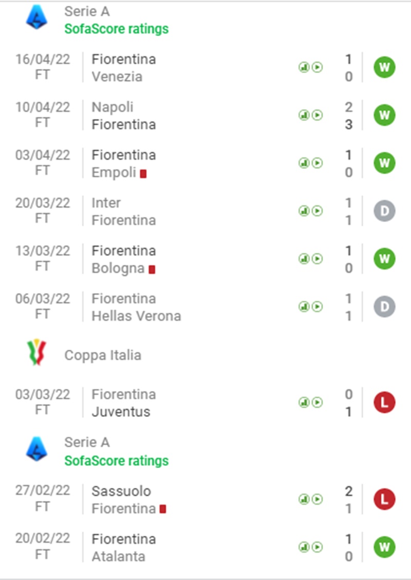 Phong độ gần đây của Fiorentina