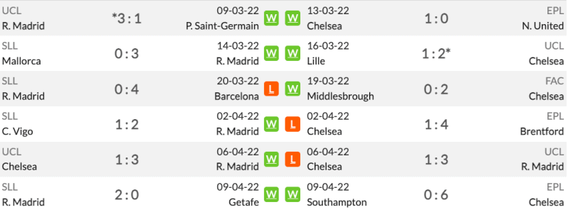 Phong độ Real Madrid vs Chelsea 6 trận gần nhất
