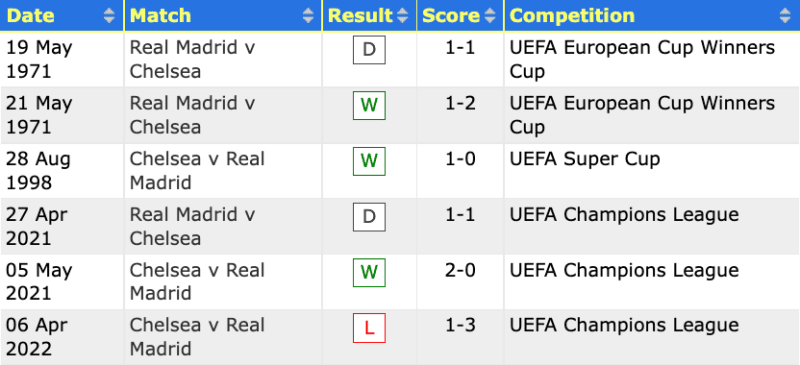 Thống kê đối đầu Real Madrid vs Chelsea ở cúp Châu Âu