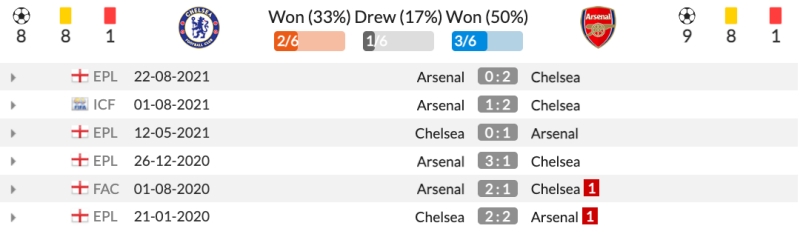 Thống kê đối đầu Chelsea vs Arsenal 6 trận gần nhất