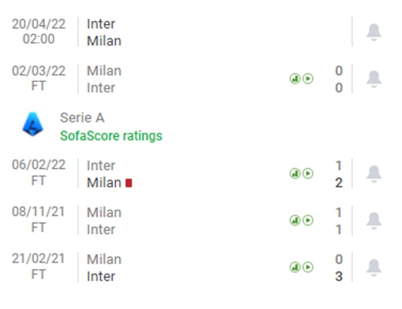 Thành tích đối đầu giữa Inter Milan và AC Milan