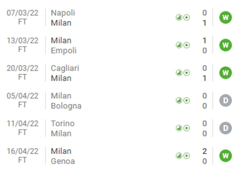 Phong độ gần đây của Inter Milan