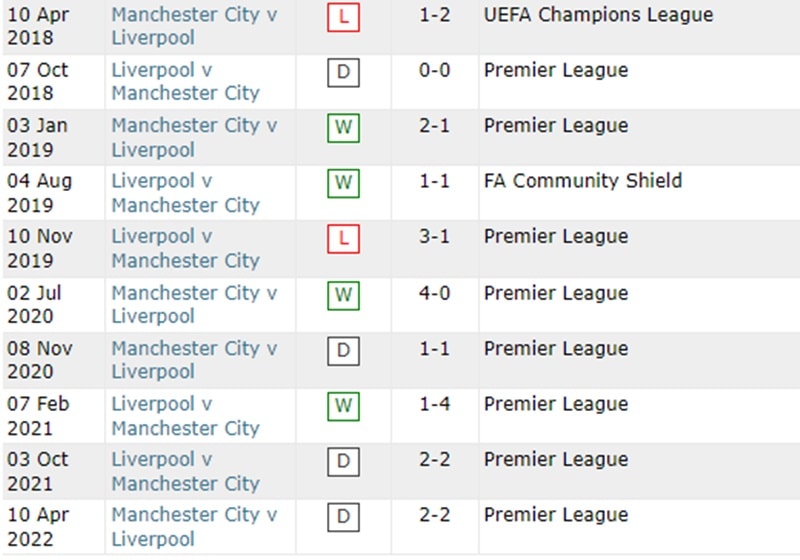 Thành tích 10 trận gần nhất giữa Man City và Liverpool