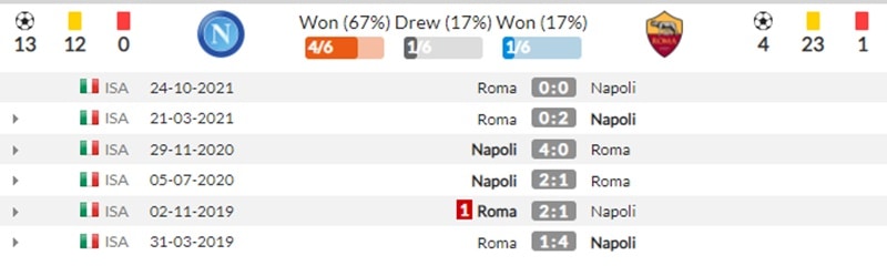 Thành tích đối đầu gần đây giữa Napoli vs As Roma