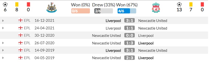 lịch sử đối đầu Newcastle vs Liverpool