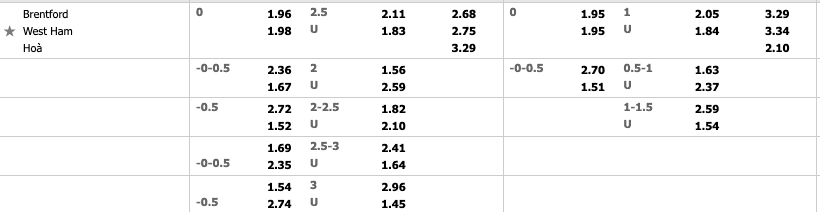 Tỷ lệ soi kèo nhà cái Brentford vs West Ham 20h ngày 10/4