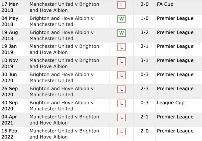 Lịch sử đối đầu Brighton vs MU 10 trận gần nhất
