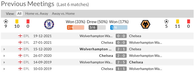 Những trận đối đầu gần đây giữa Chelsea vs Wolves