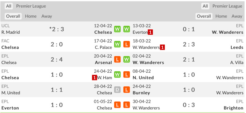 Phong độ gần đây của Chelsea vs Wolves