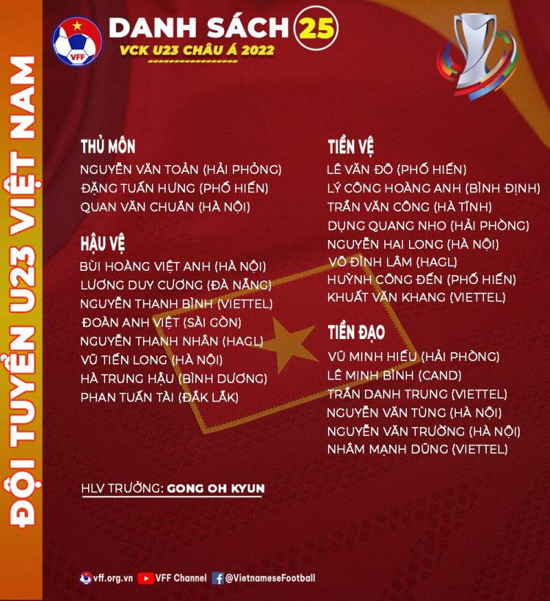 Danh sách U23 Việt Nam dưới thời ông Gong Oh-kyun