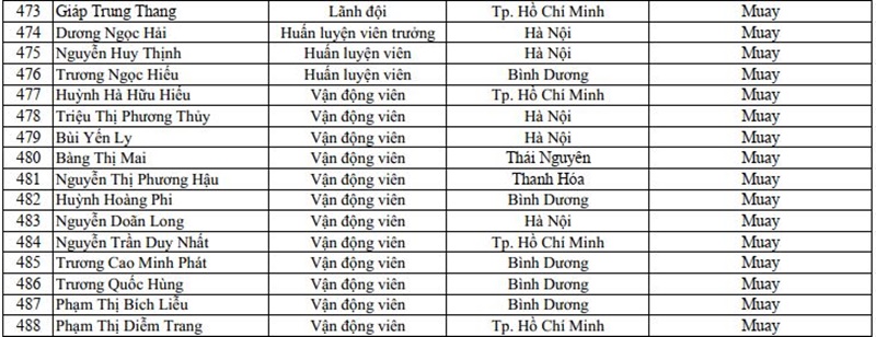 Danh sách ĐT Muay Thái Việt Nam