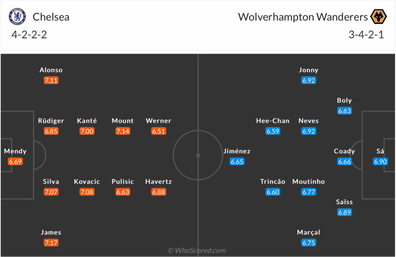 Đội hình dự kiến Chelsea vs Wolves