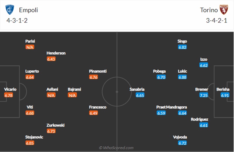 Nhận định, soi kèo nhà cái Empoli vs Torino, 20h ngày 1/5