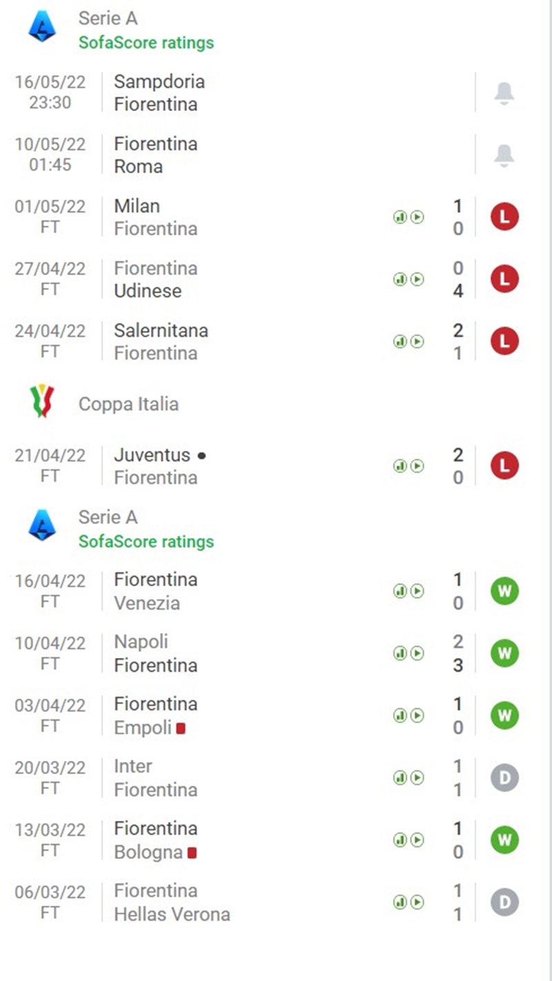 Phong độ gần đây của Fiorentina.